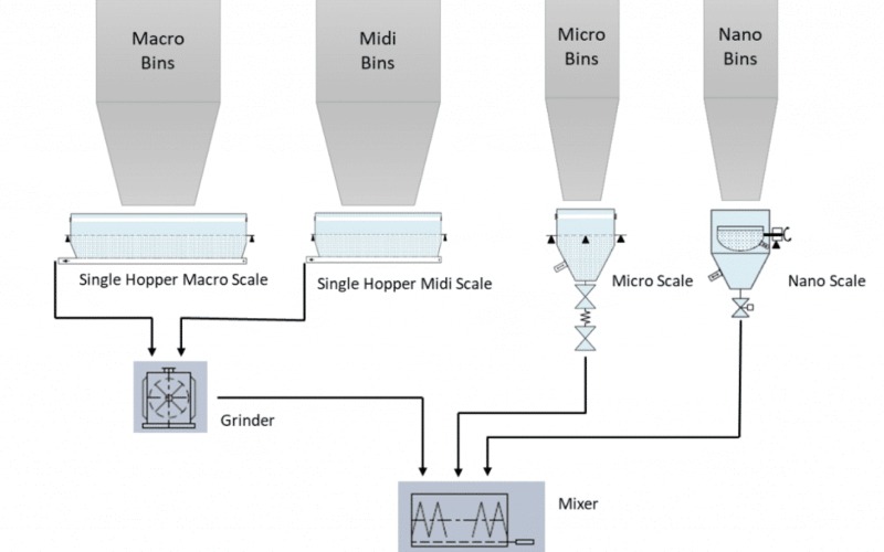 How to Improve Accuracy on your Macro and Midi Ingredient Weighing Systems?